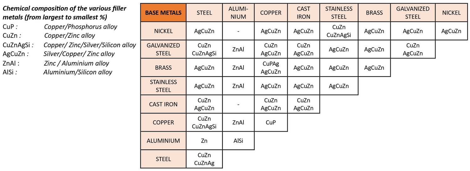 MT Brazing - Tableau base métaux - ENG