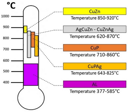 MT Brazing - Temperature - ENG